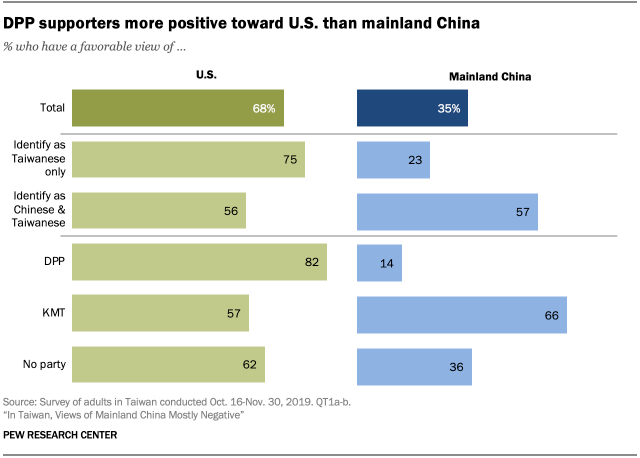 Chart showing DPP supporters more positive toward U.S. than mainland China