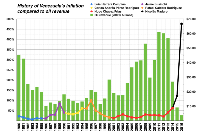 640px-Venezuela_historic_inflation_vs._o