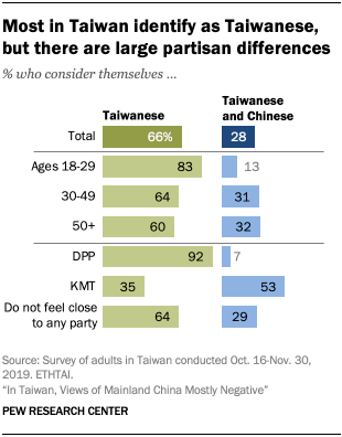 Chart showing most in Taiwan identify as Taiwanese, but there are large partisan differences