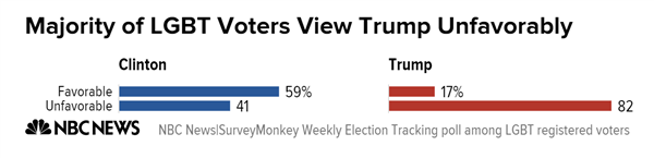 majority_of_lgbt_voters_view_trump_unfav