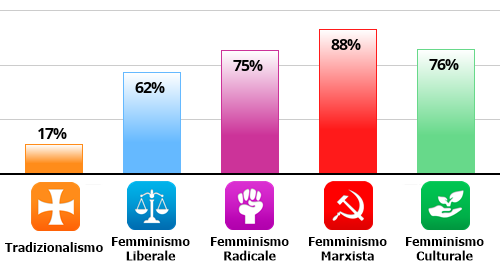 Result chart