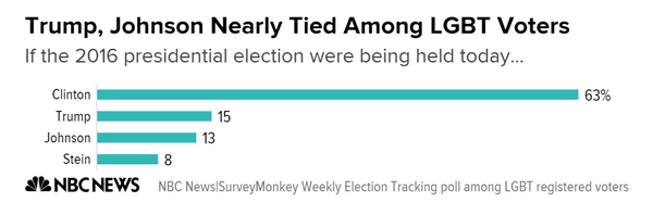 trump_johnson_nearly_tied_among_lgbt_vot