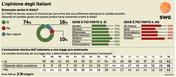 xsondaggi-politici-eutanasia-swg.png.pag