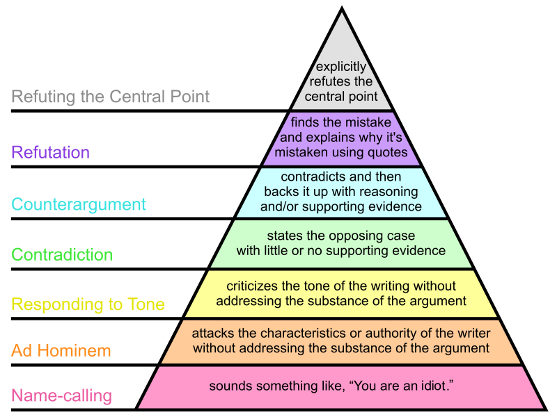 1847463704_800px-Grahams_Hierarchy_of_Disagreement-en_svg.png.5e6eeba963f38e934f80bad54a88d22d.png