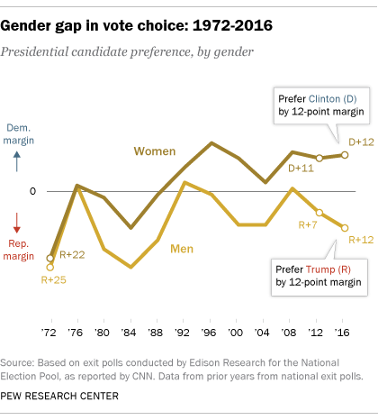 FT_16_11.09_exitPolls_gender.png.683f9f5624c809a1157ba520320a9b7e.png