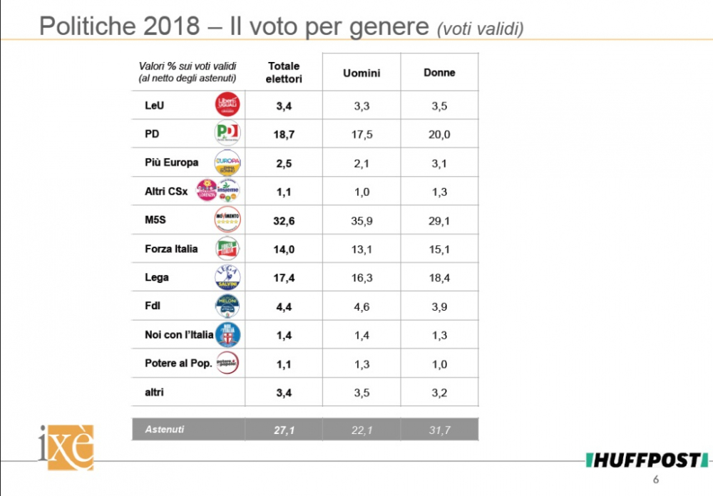 1085239527_sondaggi-politiche-2018-ix-genere.thumb.jpg.88e6131cc6e6000c6a4b527ce38946f8.jpg